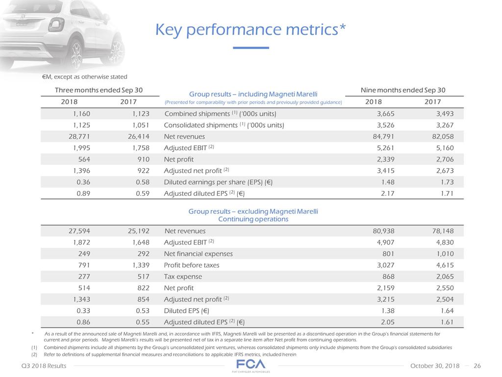 Key performance metrics* M, except as otherwise stated * As a result of the announced sale of Magneti Marelli and, in accordance with IFRS, Magneti Marelli will be presented as a discontinued
