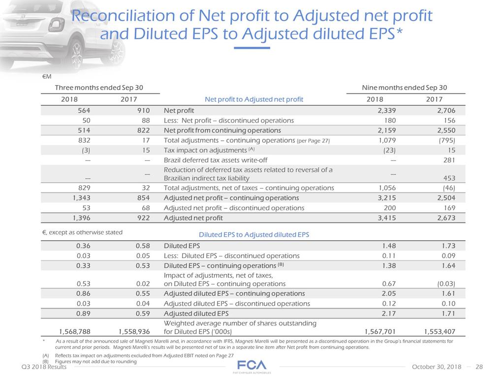 Reconciliation of Net profit to Adjusted net profit and Diluted EPS to Adjusted diluted EPS* M * As a result of the announced sale of Magneti Marelli and, in accordance with IFRS, Magneti Marelli
