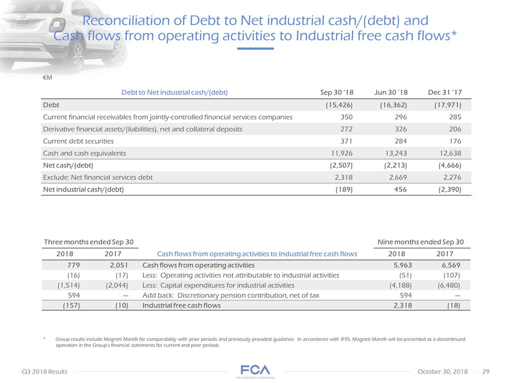 Reconciliation of Debt to Net industrial cash/(debt) and Cash flows from operating activities to Industrial free cash flows* * Group results include Magneti Marelli for comparability with prior