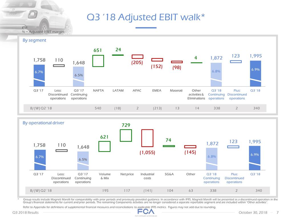 M % = Adjusted EBIT margin 1,758 By segment Q3 18 Adjusted EBIT walk* Q3 17 NAFTA LATAM APAC EMEA Maserati Other activities & Eliminations Q3 18 6.7% 6.