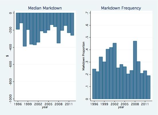 Figure 3: Size and Incidence of NAV Markdowns by Year The figure
