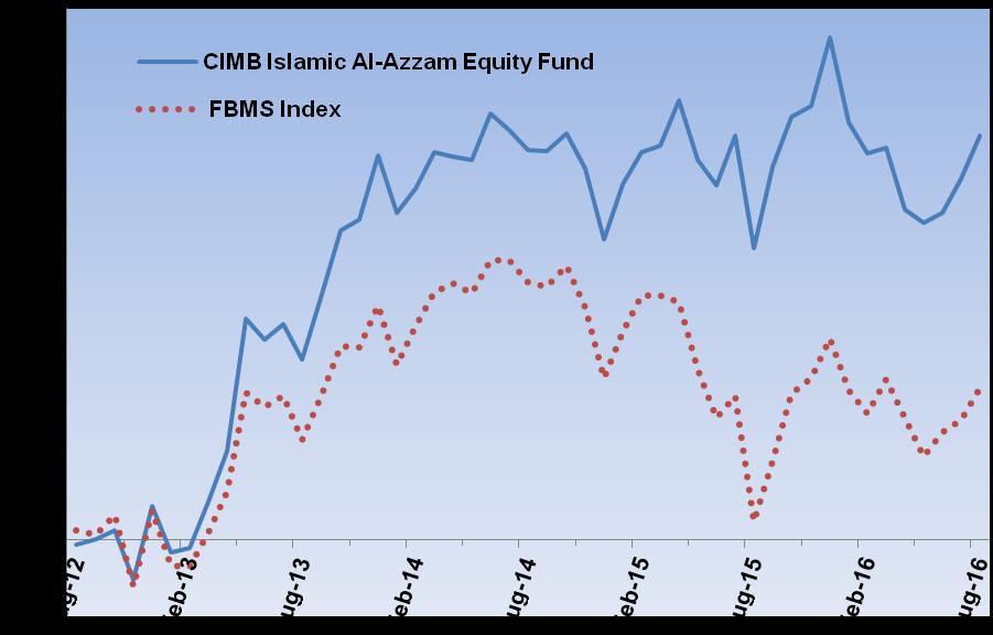 MARKET REVIEW (1 MARCH 2016 TO 31 AUGUST 2016) (CONTINUED) CIMB ISLAMIC AL-AZZAM EQUITY FUND The market ended on a positive note rising by 1.90% in August 2016 to close at 12,430.50 points.