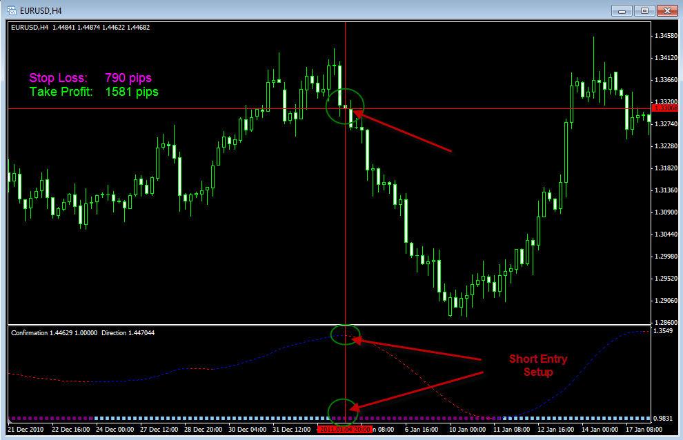 7 - Exit when the system shows a reversal signal TRADE EXAMPLES EUR/USD Short Trade Example In this example, we are going to trade EUR/USD pair. The timeframe used is 4-H.