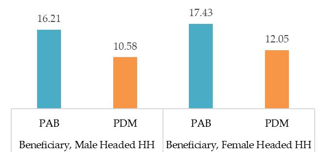 beneficiaries (32 percent) compared to non-beneficiaries (3 percent). The decrease is the greatest for male beneficiary households (35 percent) (Figure 6).