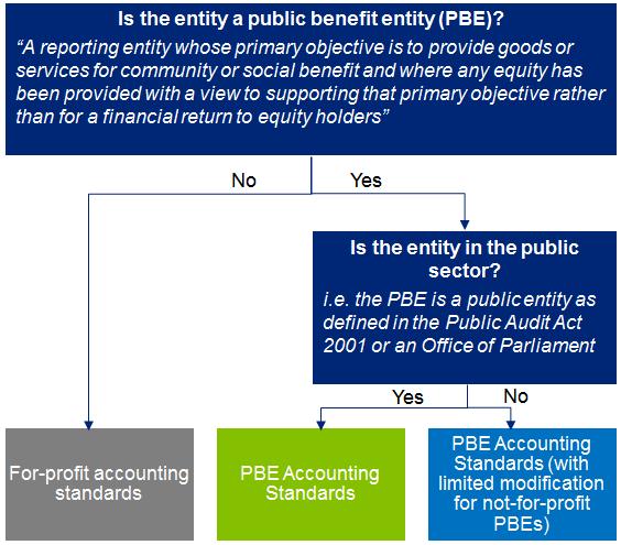 Deloitte New Zealand PBE disclosure checklist For reporting periods ending 30 June 2015 Keeping up to date with the various presentation and disclosure requirements of the Public Benefit Entity