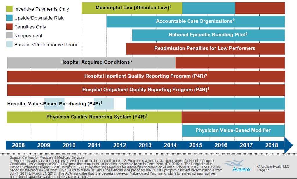 Medicare is piloting many VBR models to remain viable 20