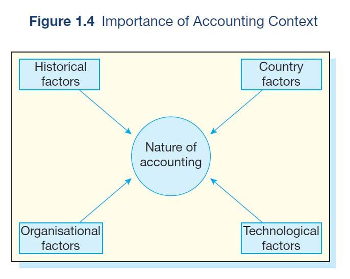 Accounting Context Accounting standards differ from country to country They are affected by historical factors, country specifics, tradition Standards are sometimes customized for specific types of