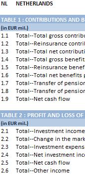 Streamlining pension data requests EIOPA makes separate data requests for different products: o o o o EU/EEA occupational pensions statistics Database of pension plans and products in the EEA Market
