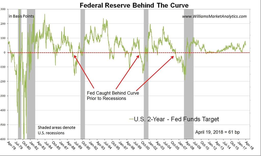 What we see happening prior to past recessions is a relatively late inversion of the 2-Year yield Fed Funds spread.