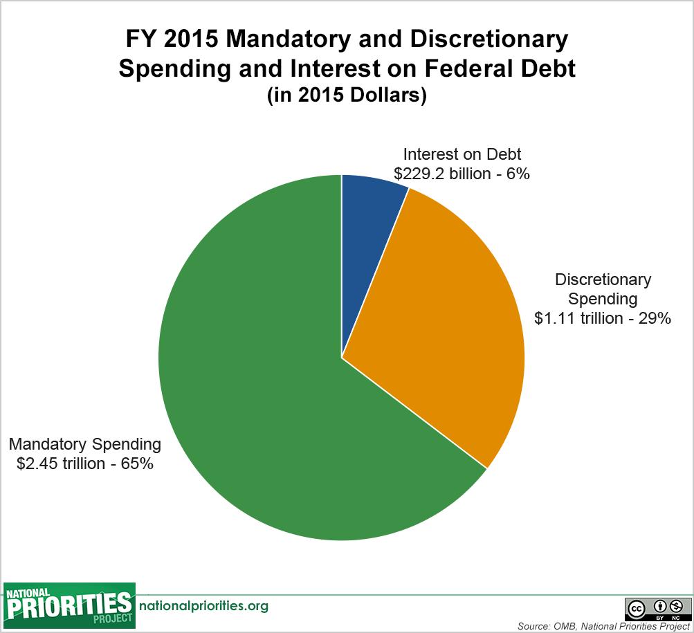 Mandatory spending is spending on certain programs required by existing