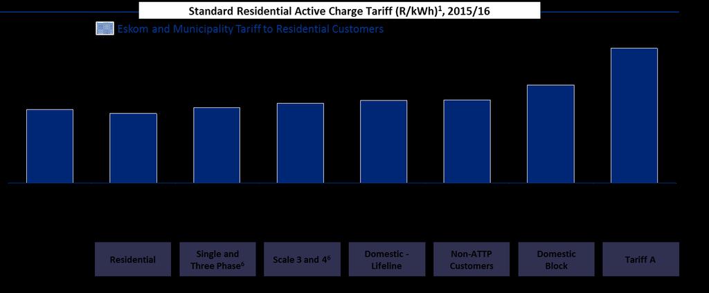 Significant variation in the standard residential active charge tariff (R/kWh) 1 levied by selected municipalities and Eskom, 2015/16 A comparison of the standard residential electricity
