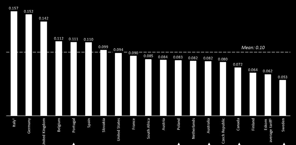 5 US cents per kilowatt hour separating 4th placed Czech Republic and South Africa in 9th place.