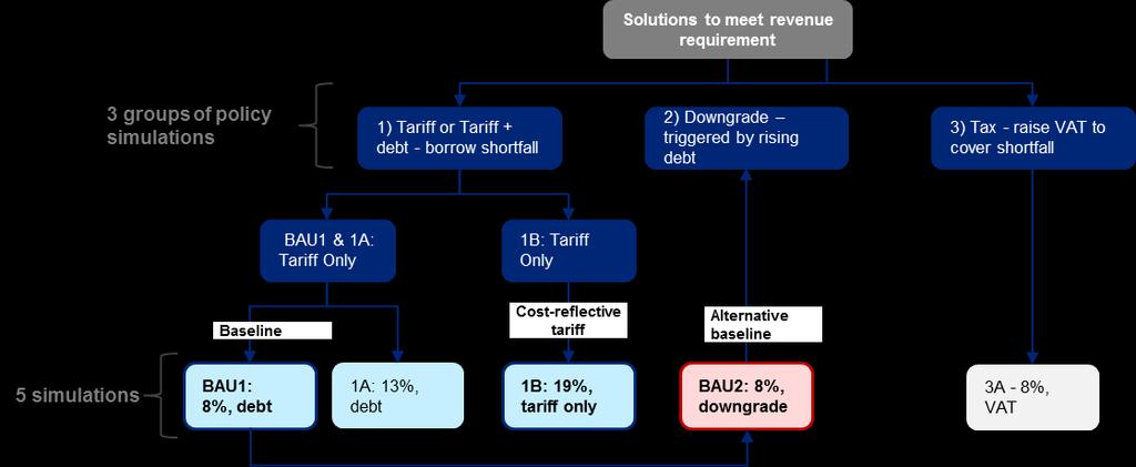 Deloitte undertook macro-economic studies using 3 tariff scenarios average increases over 5-year period of 8%, 13% and 19% Macroeconomic impacts of the various options available to meet Eskom s