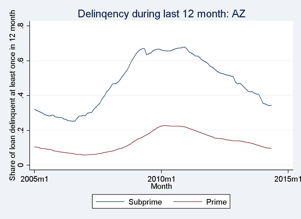 Figure 2: Share of houses delinquent in the last 12 months from 2005-2014, Arizona The figure shows the share of loans that were delinquent at any point in the previous 12 months for sample loans in