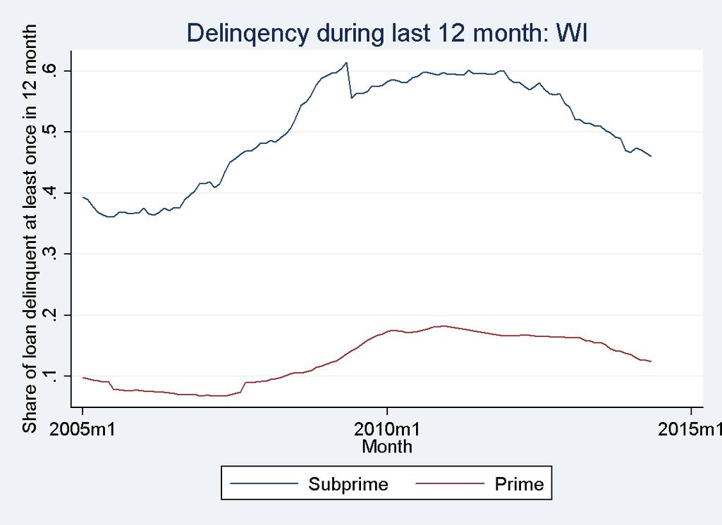 Figure 4: Share of houses delinquent in the last 12 months from 2005-2014, Wisconsin The figure shows the share of loans that were delinquent at any point in the previous 12 months for sample loans