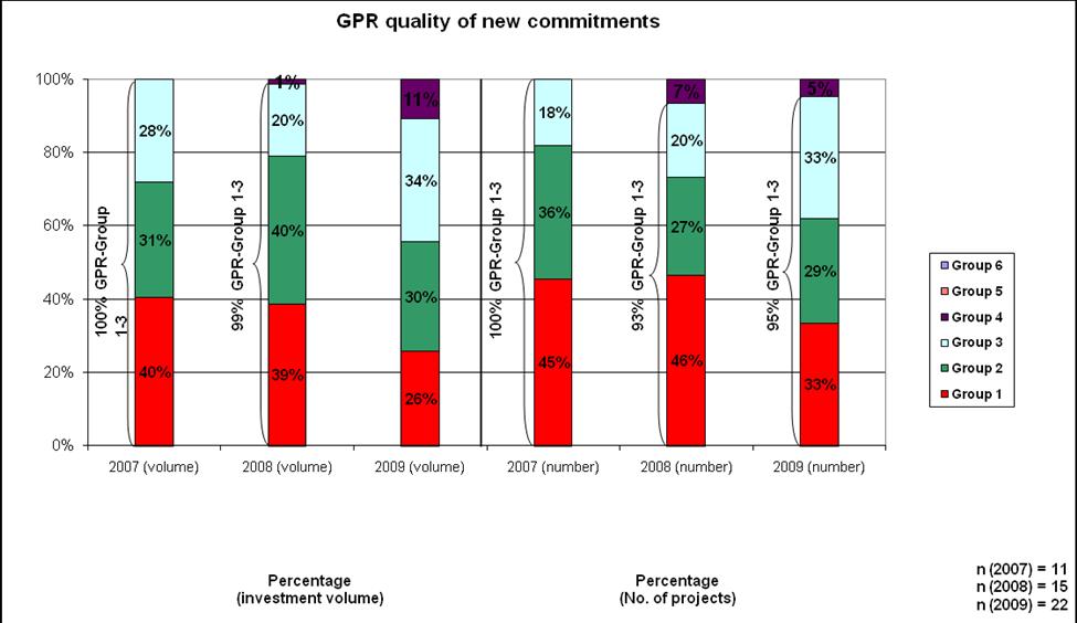 4 2 Corporate-policy quality of new commitments 2009 2.
