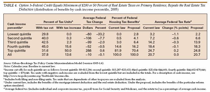 estate taxes on the primary residence.