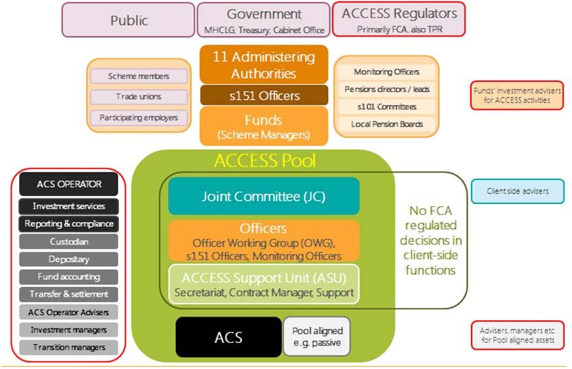 Governance Please provide an update on the governance arrangements and their current status, including: fund governance (i.e. joint committees or equivalent/related functions) terms of reference,