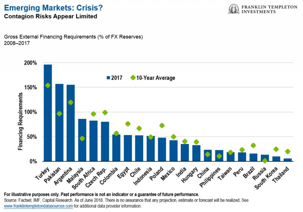 Looking Back and Ahead Markets are forward-looking, and we have found that when it comes to emerging markets, they tend to overshoot to the downside.