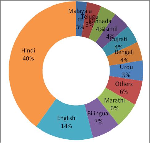 11 Maximum newspapers were published in Hindi (40%), official language of India,