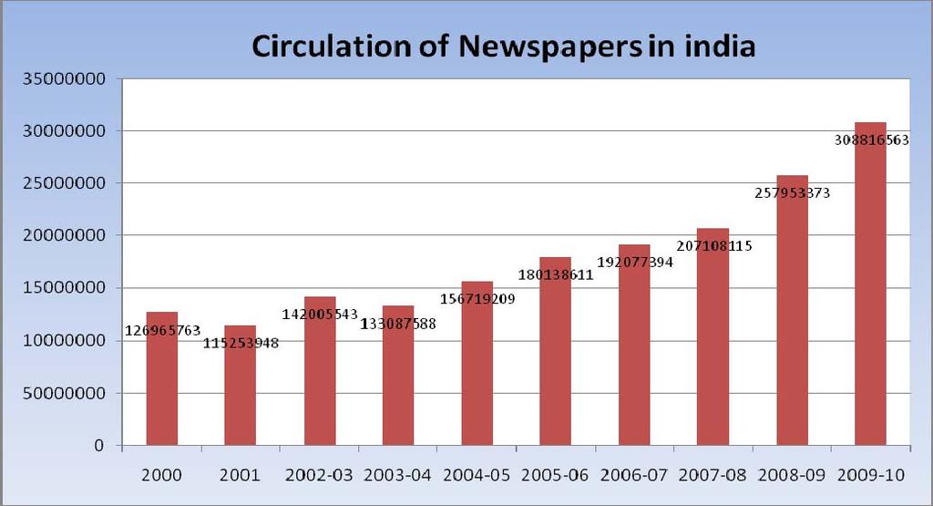 36.12 Circulation of Newspapers: Total circulation of newspapers in India as on 31 st March, 2010 was about 308.8 million. The annual increase over the previous year (257.