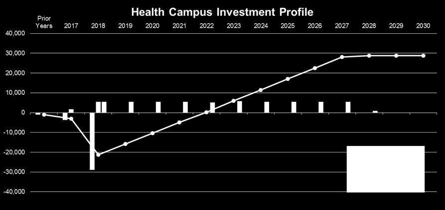 04 One-off Global Health Campus costs 4 Activity Staff Professional fees Travel & meetings External Cofunding Assumption Total One-off investment - 2-13 (<1) 14 Savings - - - (2) - (2) One-off cost