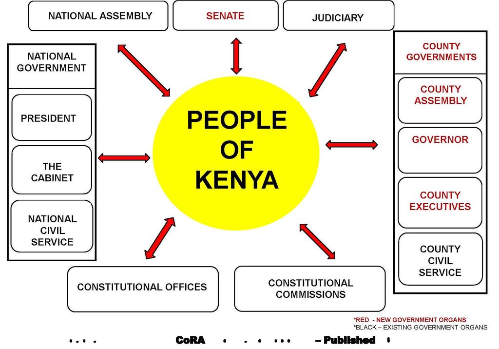 Kenya s system of devolved