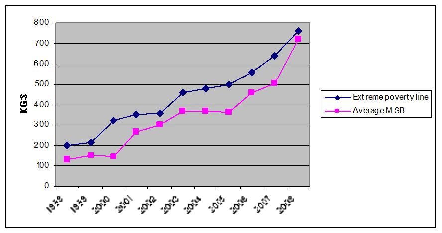 Figure 3.5: Food poverty line and average MSB, 1998-2008 Source: MLSD administrative data. Contrary to the UMB, which represents a poverty gap program, the MSB is an income maintenance program.