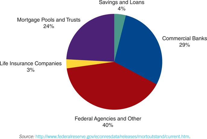 Mortgage-Lending Institutions Figure 14.2 Share of the Mortgage Market Held by Major Mortgage-Lending Institutions Copyright 2015 Pearson Education, Inc. All rights reserved.
