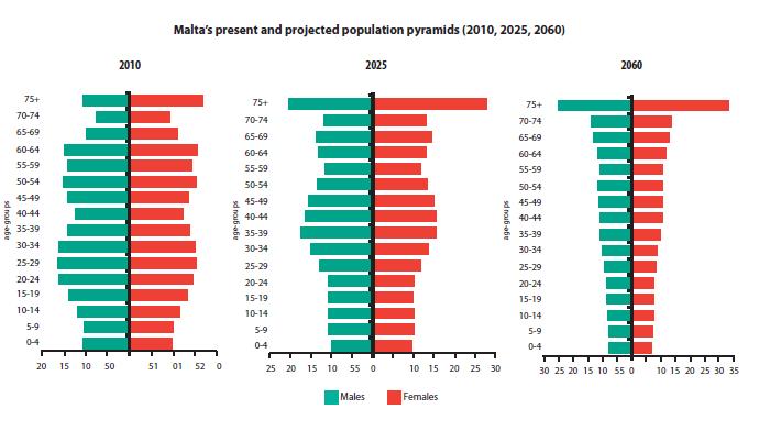 Figure 2: Malta s Present and Projected Population pyramids Source: National