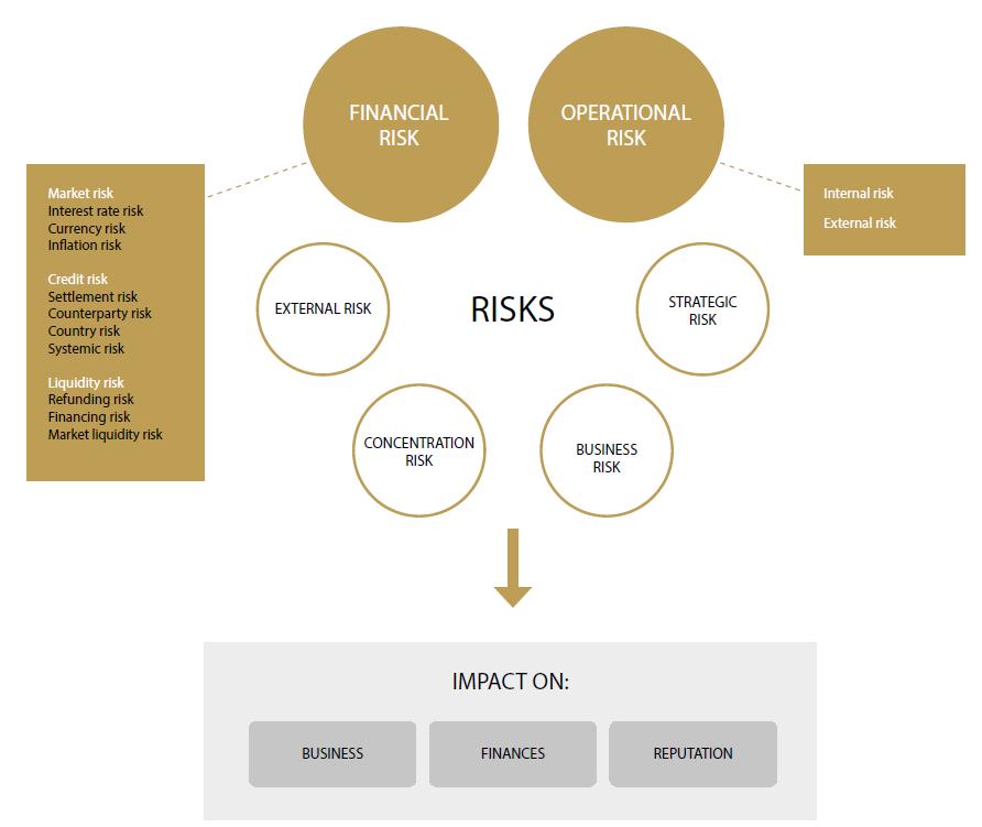 Annex 1 Risk map The risk map shows the main types of risks