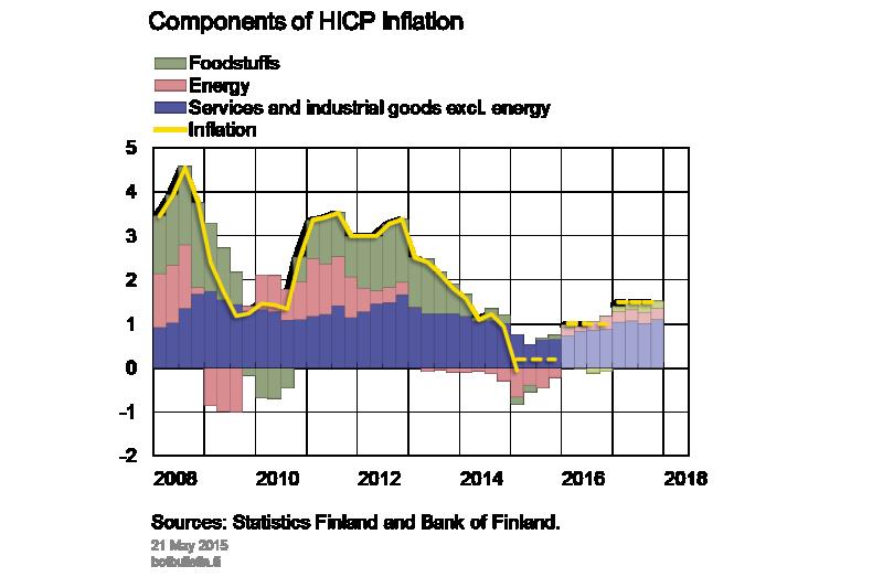 Inflation according to the harmonised index of consumer prices (HICP inflation) will average 0.2% in 2015, but will rise to 1.0% in 2016 and 1.5% in 2017.