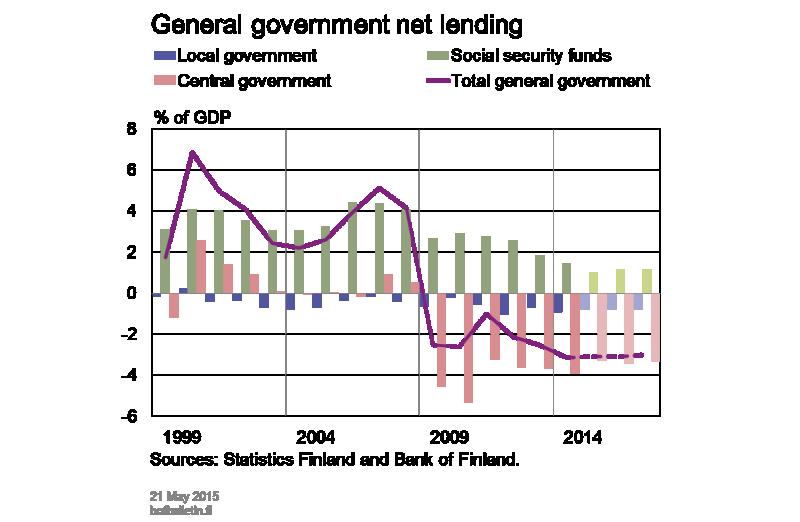 Central government finances will improve in 2015 in response to the expenditure cuts and tax increases already planned by the previous government.