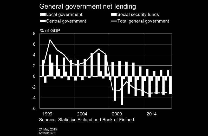 The expansion of central government expenditure will be restricted by the spending cuts put in place in 2015, and the central government deficit will shrink.