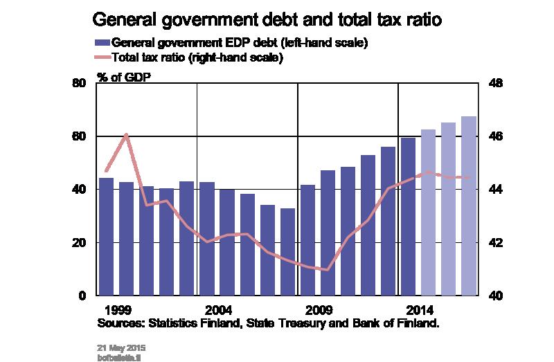 2015. In the forecast years, the ratio of public debt to GDP will rise above 67% (Chart