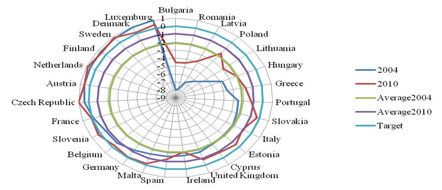 Where are the Visegrad Countries in Meeting the Targets of the EUROPE 2020 Strategy?