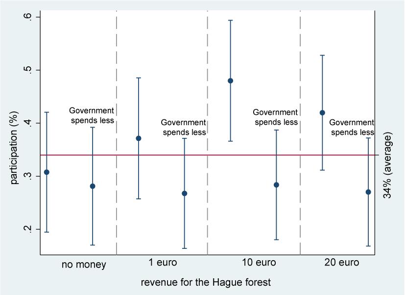 Figure 2. The participation to complete the online-survey and generate money for The Hague Forest. The left bar shows the control group (with no reference to the government).