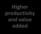 Higher productivity and