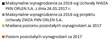 gross remunerations of Members of the PKN ORLEN Management Board for 2018 would be PLN 1.