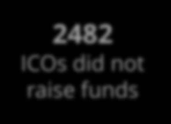 -71 1333 ICOs raised