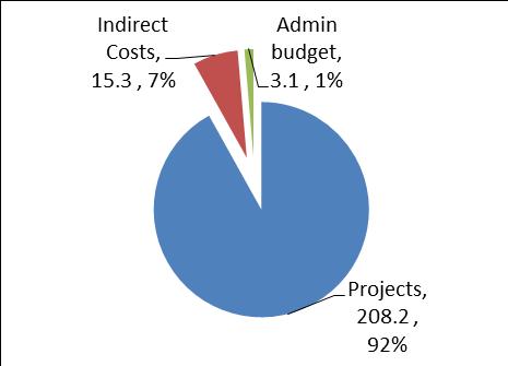4. Cumulative Funding Decisions In USD millions CUMULATIVE PROJECT FUNDING DECISIONS Since inception to