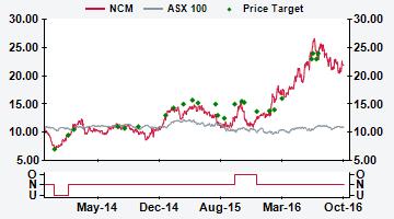 AUSTRALIA NCM AU Price (at 5:37, 27 Oct 216 GMT) Neutral A$21.37 Valuation A$ - DCF (WACC 5.%, beta.8, ERP 5.%, RFR 3.3%) 15.8 12-month target A$ 24. 12-month TSR % +13.