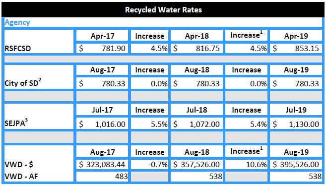 Recent Recycled Water Rate Increases from OMWD Suppliers 1 - Estimated increase for FY19 2 - City of SD amounts