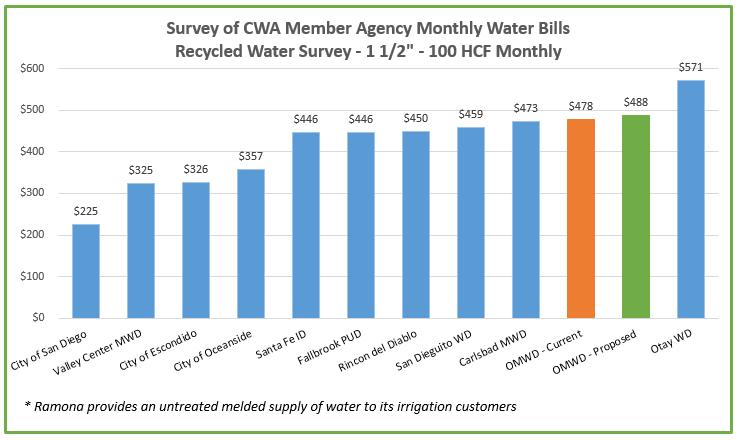 OMWD Recycled Customer s Monthly Average Water Bill Estimated monthly total includes