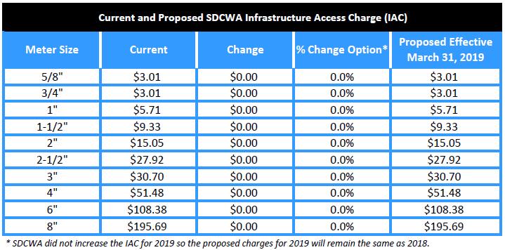 Current and Proposed SDCWA