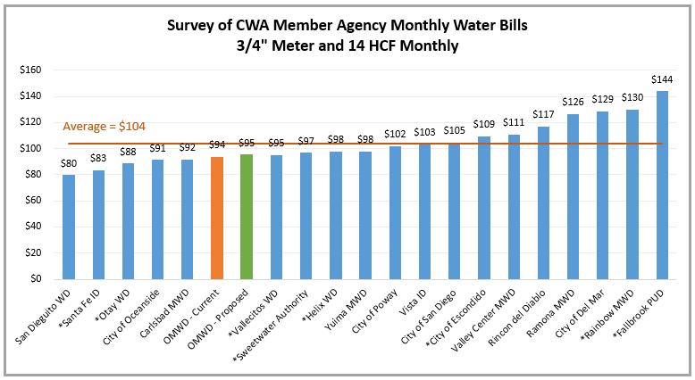 Monthly Water Bills for Single Family Residential (14 units) Estimated monthly total includes fixed monthly fees as well as variable commodity