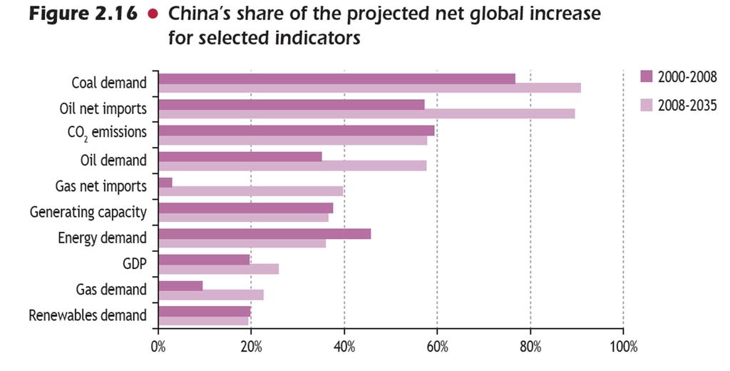 China will account for 90% of net oil