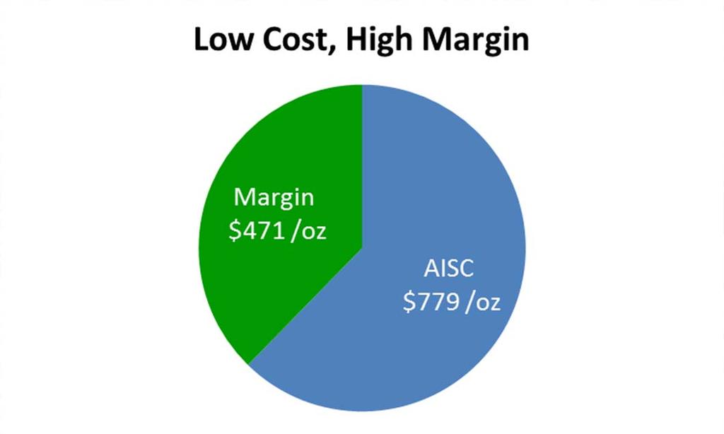LOW OPERATING COSTS All in Sustaining Costs (AISC) include operating costs,
