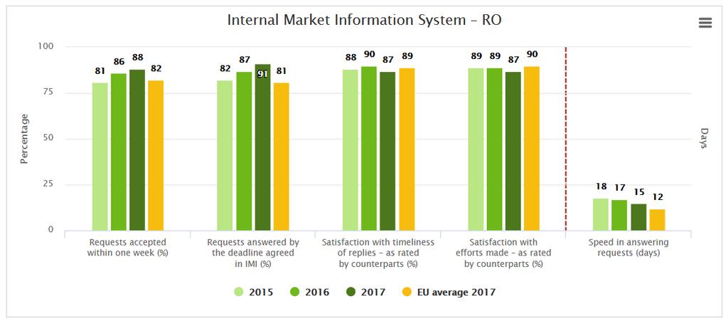 EU Pilot Romania's average response time currently exceeds the 70-day benchmark in EU Pilot by less than two weeks. Internal Market Information System Performance Romania now performs very well.