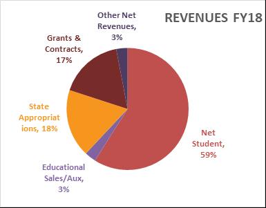 4% REVENUES FY17 FY17 Revenues ($ in thousands) State Appropriati ons, 16% Educational Sales/Aux, 3% Net Student, 61% Net